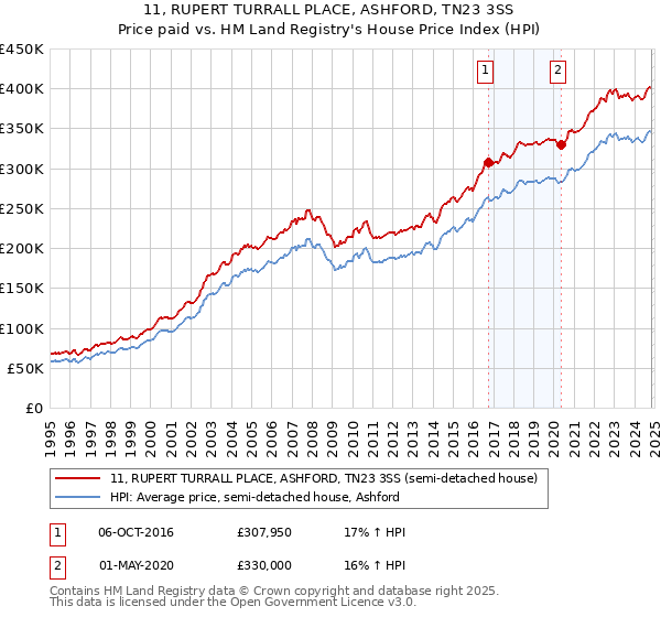 11, RUPERT TURRALL PLACE, ASHFORD, TN23 3SS: Price paid vs HM Land Registry's House Price Index