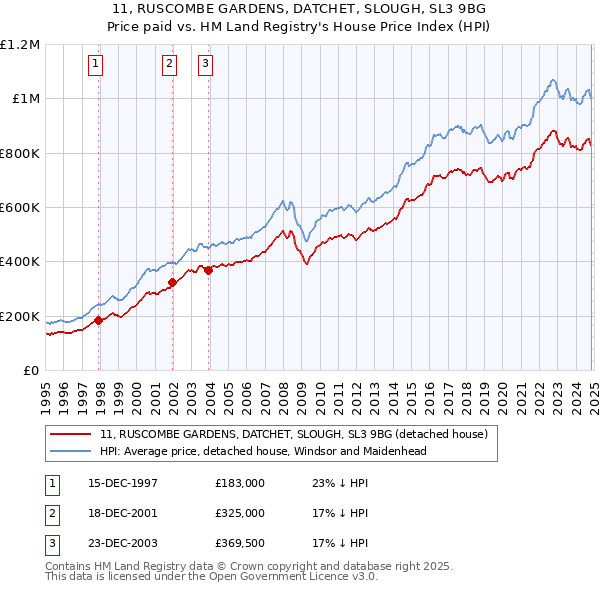 11, RUSCOMBE GARDENS, DATCHET, SLOUGH, SL3 9BG: Price paid vs HM Land Registry's House Price Index