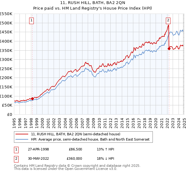 11, RUSH HILL, BATH, BA2 2QN: Price paid vs HM Land Registry's House Price Index