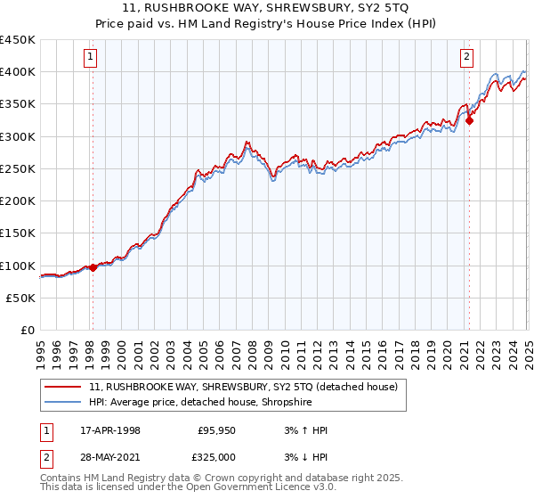 11, RUSHBROOKE WAY, SHREWSBURY, SY2 5TQ: Price paid vs HM Land Registry's House Price Index