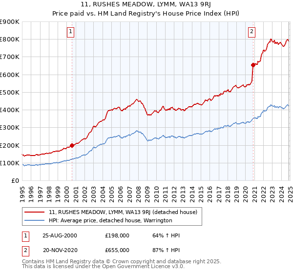 11, RUSHES MEADOW, LYMM, WA13 9RJ: Price paid vs HM Land Registry's House Price Index