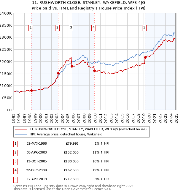 11, RUSHWORTH CLOSE, STANLEY, WAKEFIELD, WF3 4JG: Price paid vs HM Land Registry's House Price Index