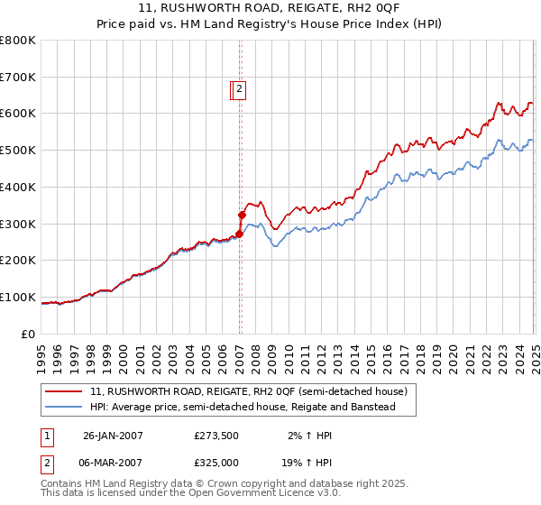 11, RUSHWORTH ROAD, REIGATE, RH2 0QF: Price paid vs HM Land Registry's House Price Index