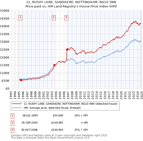 11, RUSHY LANE, SANDIACRE, NOTTINGHAM, NG10 5NN: Price paid vs HM Land Registry's House Price Index