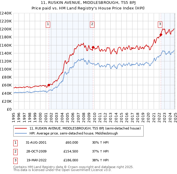 11, RUSKIN AVENUE, MIDDLESBROUGH, TS5 8PJ: Price paid vs HM Land Registry's House Price Index