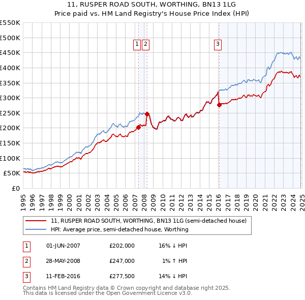 11, RUSPER ROAD SOUTH, WORTHING, BN13 1LG: Price paid vs HM Land Registry's House Price Index