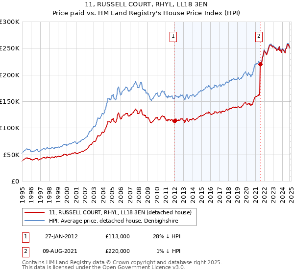 11, RUSSELL COURT, RHYL, LL18 3EN: Price paid vs HM Land Registry's House Price Index