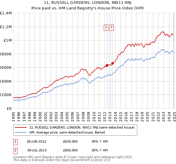 11, RUSSELL GARDENS, LONDON, NW11 9NJ: Price paid vs HM Land Registry's House Price Index