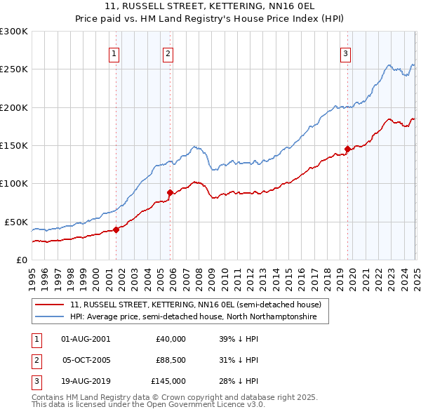 11, RUSSELL STREET, KETTERING, NN16 0EL: Price paid vs HM Land Registry's House Price Index