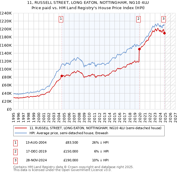 11, RUSSELL STREET, LONG EATON, NOTTINGHAM, NG10 4LU: Price paid vs HM Land Registry's House Price Index