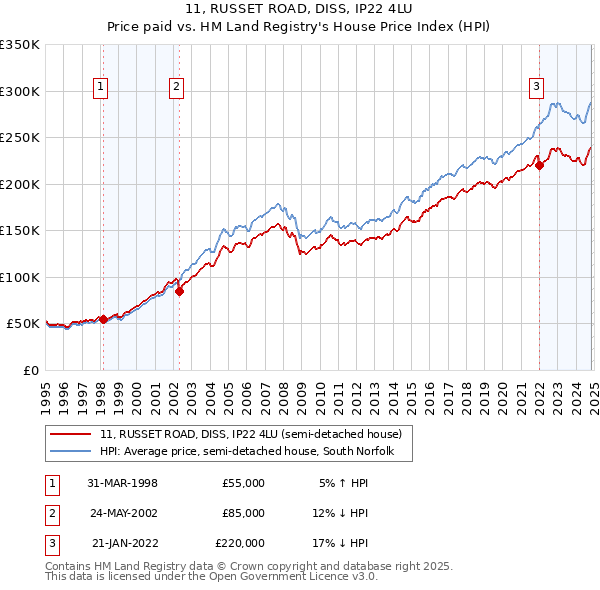 11, RUSSET ROAD, DISS, IP22 4LU: Price paid vs HM Land Registry's House Price Index