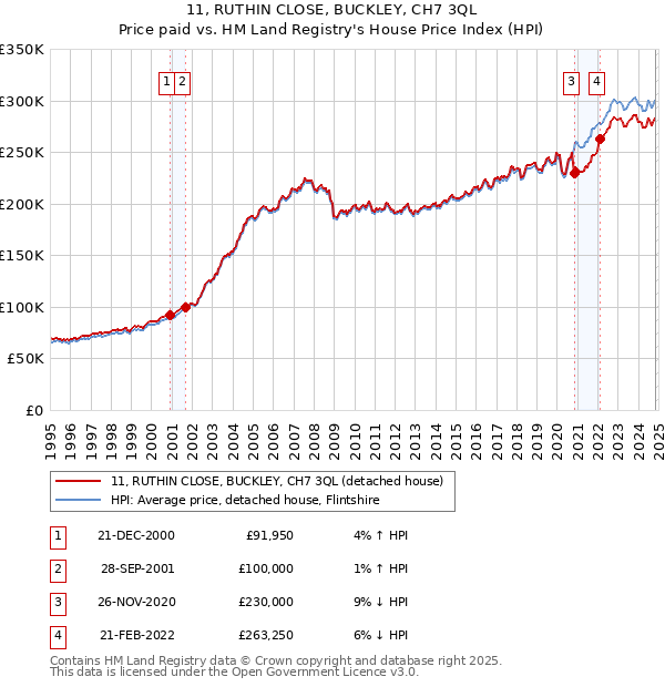 11, RUTHIN CLOSE, BUCKLEY, CH7 3QL: Price paid vs HM Land Registry's House Price Index