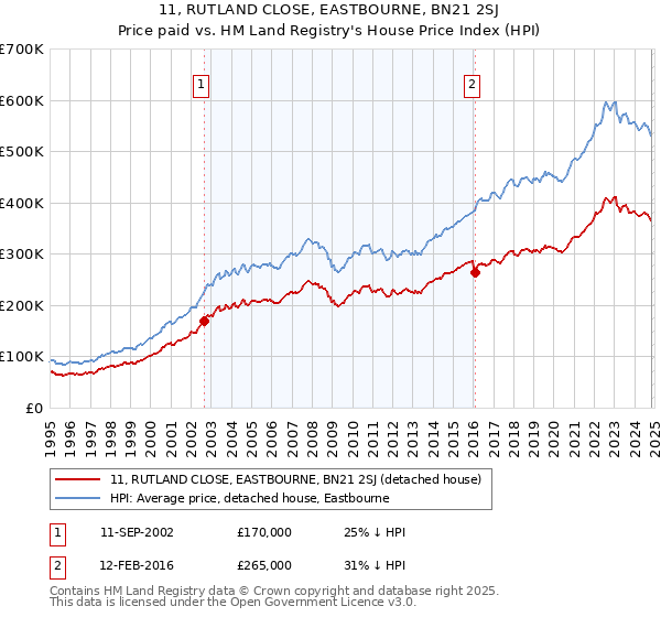 11, RUTLAND CLOSE, EASTBOURNE, BN21 2SJ: Price paid vs HM Land Registry's House Price Index