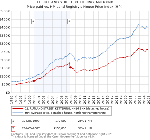 11, RUTLAND STREET, KETTERING, NN16 8NX: Price paid vs HM Land Registry's House Price Index