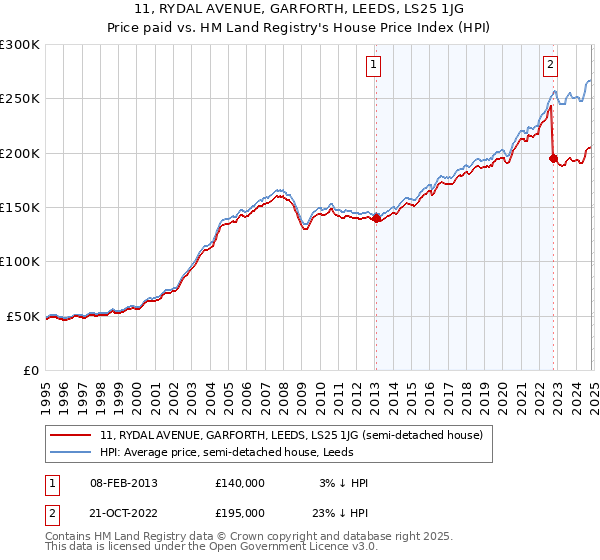 11, RYDAL AVENUE, GARFORTH, LEEDS, LS25 1JG: Price paid vs HM Land Registry's House Price Index