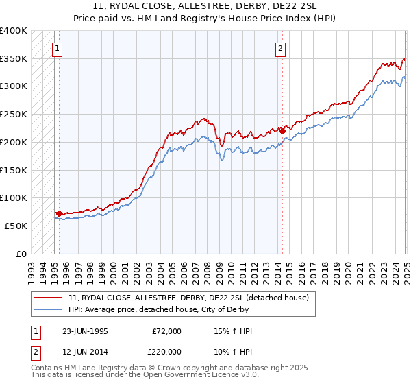 11, RYDAL CLOSE, ALLESTREE, DERBY, DE22 2SL: Price paid vs HM Land Registry's House Price Index