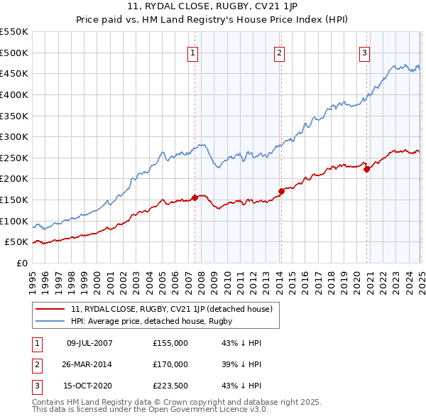 11, RYDAL CLOSE, RUGBY, CV21 1JP: Price paid vs HM Land Registry's House Price Index