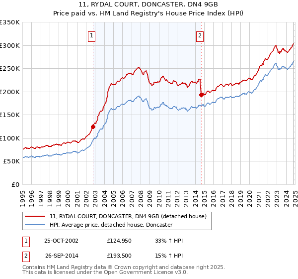 11, RYDAL COURT, DONCASTER, DN4 9GB: Price paid vs HM Land Registry's House Price Index