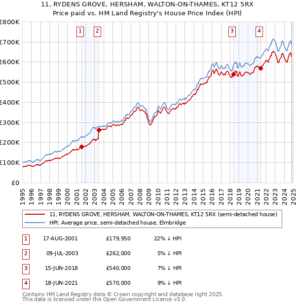 11, RYDENS GROVE, HERSHAM, WALTON-ON-THAMES, KT12 5RX: Price paid vs HM Land Registry's House Price Index