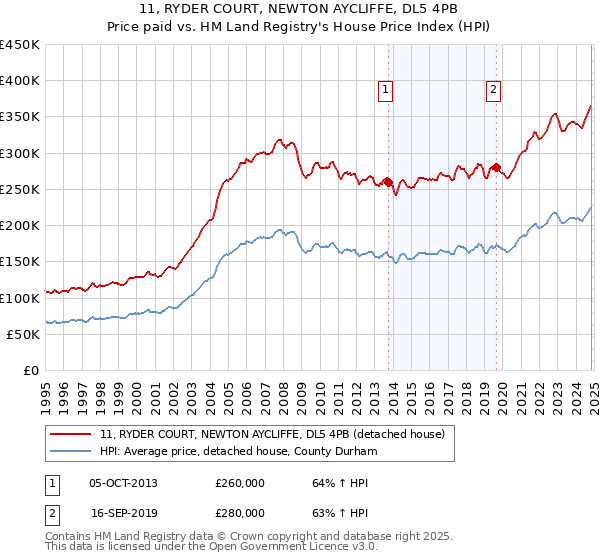 11, RYDER COURT, NEWTON AYCLIFFE, DL5 4PB: Price paid vs HM Land Registry's House Price Index