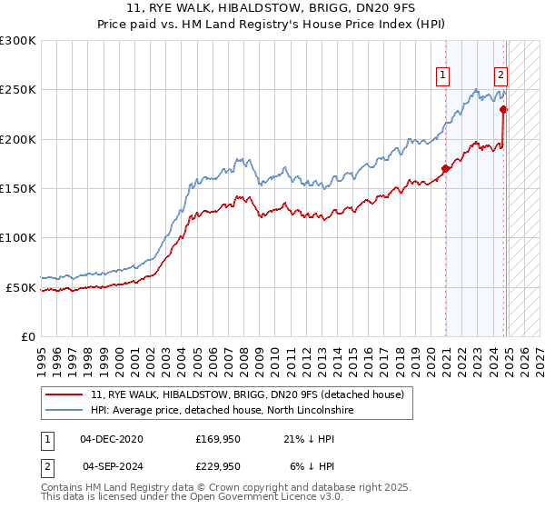 11, RYE WALK, HIBALDSTOW, BRIGG, DN20 9FS: Price paid vs HM Land Registry's House Price Index