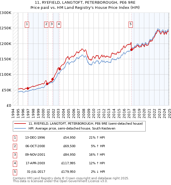 11, RYEFIELD, LANGTOFT, PETERBOROUGH, PE6 9RE: Price paid vs HM Land Registry's House Price Index