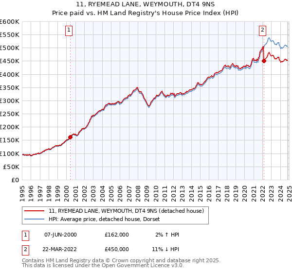 11, RYEMEAD LANE, WEYMOUTH, DT4 9NS: Price paid vs HM Land Registry's House Price Index