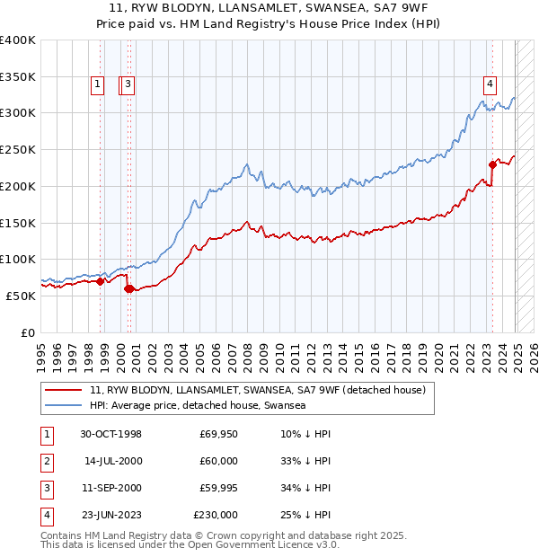 11, RYW BLODYN, LLANSAMLET, SWANSEA, SA7 9WF: Price paid vs HM Land Registry's House Price Index