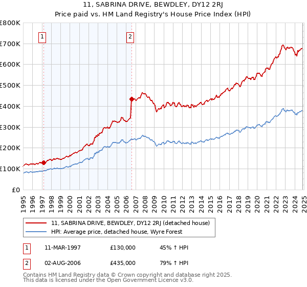 11, SABRINA DRIVE, BEWDLEY, DY12 2RJ: Price paid vs HM Land Registry's House Price Index