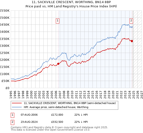 11, SACKVILLE CRESCENT, WORTHING, BN14 8BP: Price paid vs HM Land Registry's House Price Index