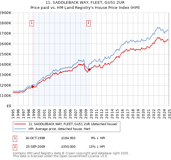 11, SADDLEBACK WAY, FLEET, GU51 2UR: Price paid vs HM Land Registry's House Price Index