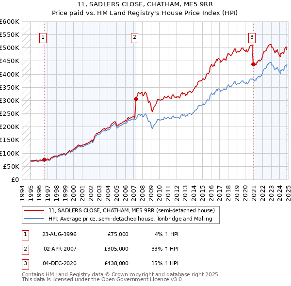 11, SADLERS CLOSE, CHATHAM, ME5 9RR: Price paid vs HM Land Registry's House Price Index