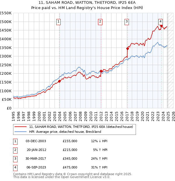 11, SAHAM ROAD, WATTON, THETFORD, IP25 6EA: Price paid vs HM Land Registry's House Price Index