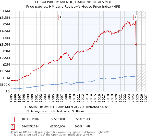 11, SALISBURY AVENUE, HARPENDEN, AL5 2QF: Price paid vs HM Land Registry's House Price Index