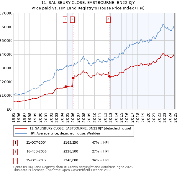 11, SALISBURY CLOSE, EASTBOURNE, BN22 0JY: Price paid vs HM Land Registry's House Price Index