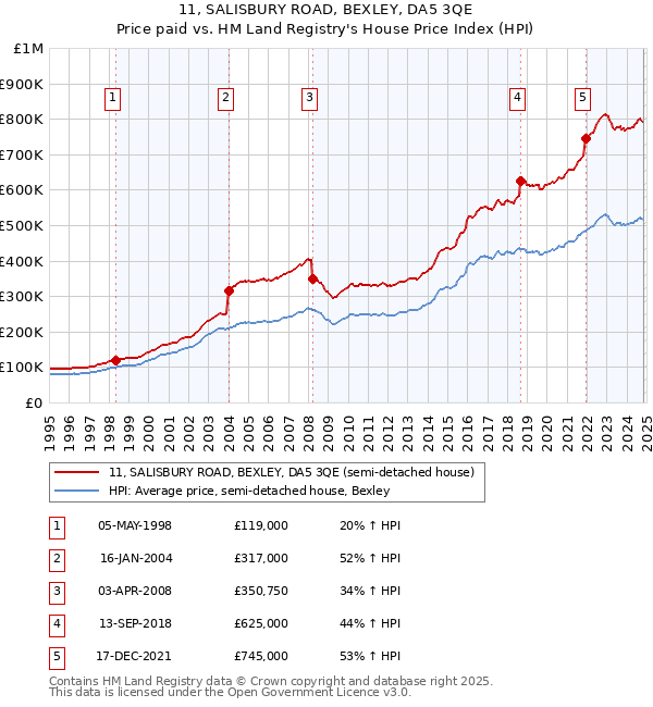 11, SALISBURY ROAD, BEXLEY, DA5 3QE: Price paid vs HM Land Registry's House Price Index