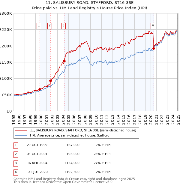 11, SALISBURY ROAD, STAFFORD, ST16 3SE: Price paid vs HM Land Registry's House Price Index