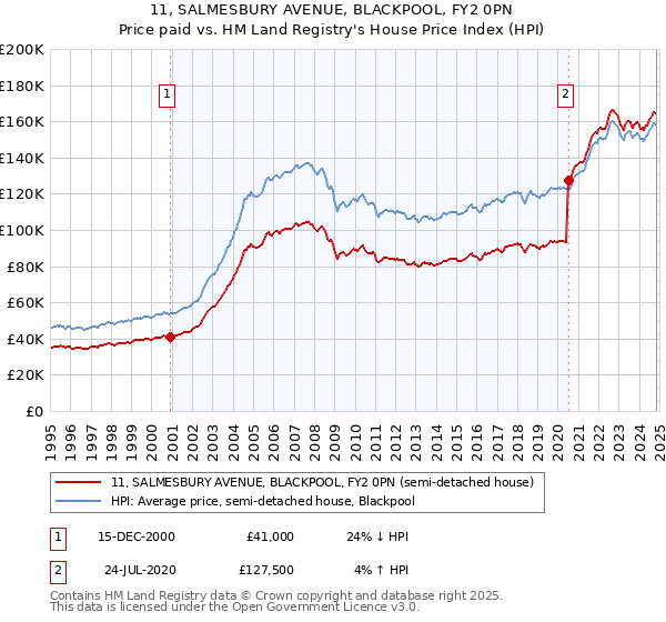 11, SALMESBURY AVENUE, BLACKPOOL, FY2 0PN: Price paid vs HM Land Registry's House Price Index