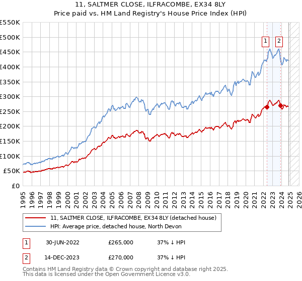 11, SALTMER CLOSE, ILFRACOMBE, EX34 8LY: Price paid vs HM Land Registry's House Price Index