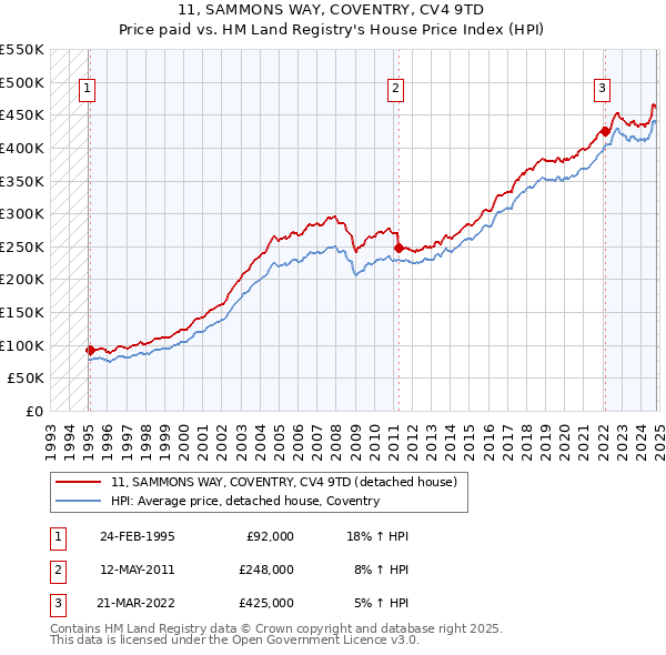 11, SAMMONS WAY, COVENTRY, CV4 9TD: Price paid vs HM Land Registry's House Price Index