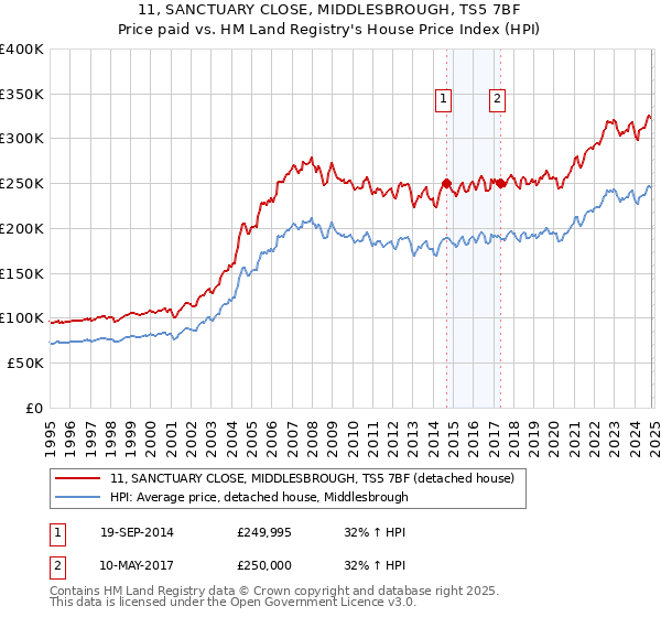 11, SANCTUARY CLOSE, MIDDLESBROUGH, TS5 7BF: Price paid vs HM Land Registry's House Price Index