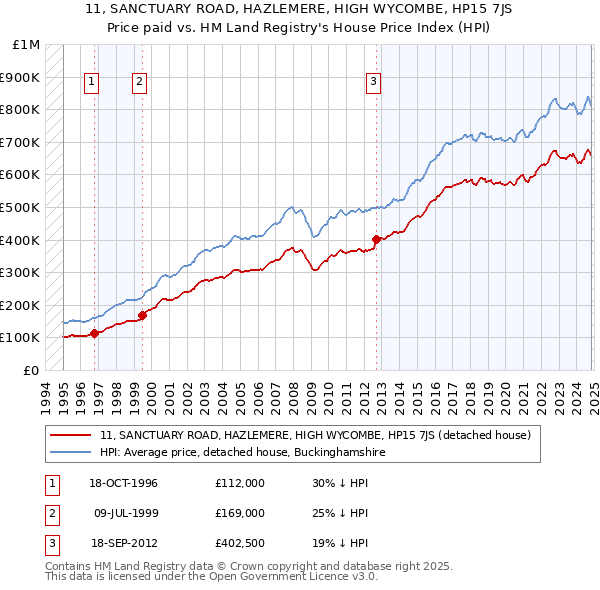 11, SANCTUARY ROAD, HAZLEMERE, HIGH WYCOMBE, HP15 7JS: Price paid vs HM Land Registry's House Price Index