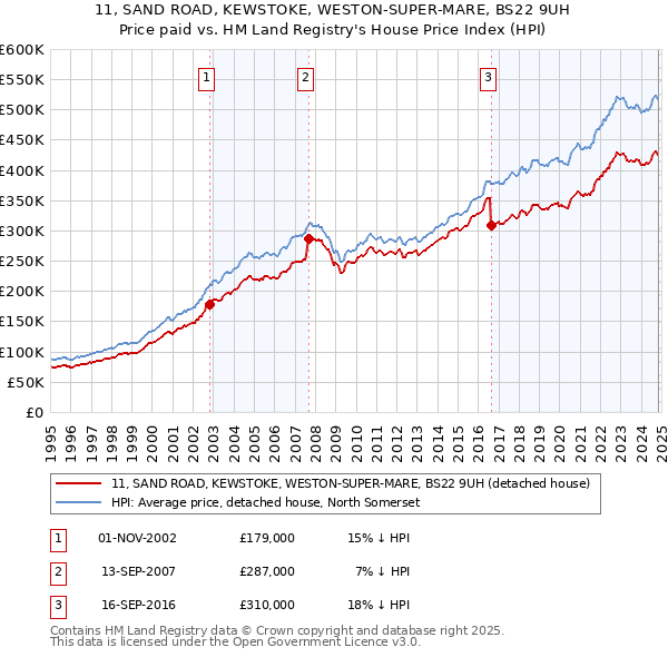 11, SAND ROAD, KEWSTOKE, WESTON-SUPER-MARE, BS22 9UH: Price paid vs HM Land Registry's House Price Index