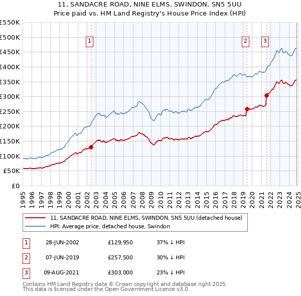 11, SANDACRE ROAD, NINE ELMS, SWINDON, SN5 5UU: Price paid vs HM Land Registry's House Price Index