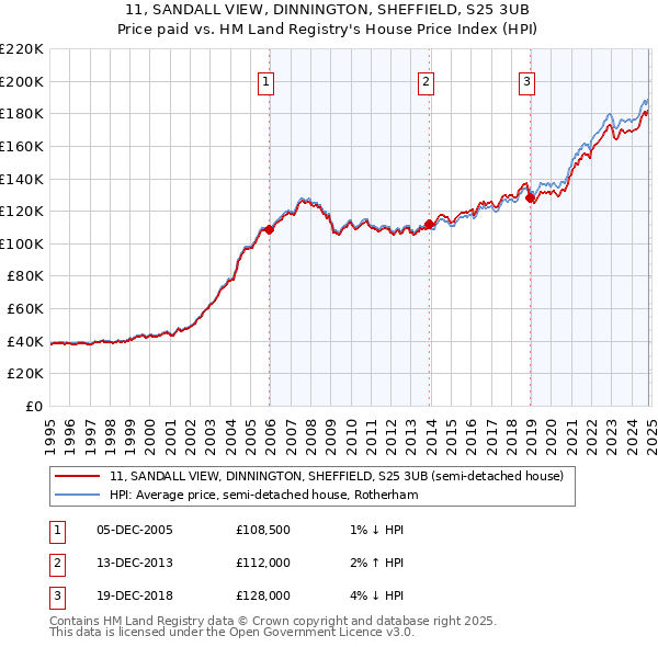 11, SANDALL VIEW, DINNINGTON, SHEFFIELD, S25 3UB: Price paid vs HM Land Registry's House Price Index