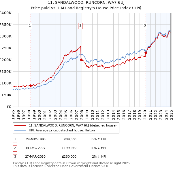 11, SANDALWOOD, RUNCORN, WA7 6UJ: Price paid vs HM Land Registry's House Price Index