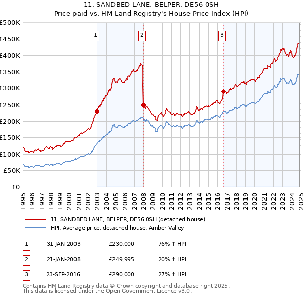 11, SANDBED LANE, BELPER, DE56 0SH: Price paid vs HM Land Registry's House Price Index