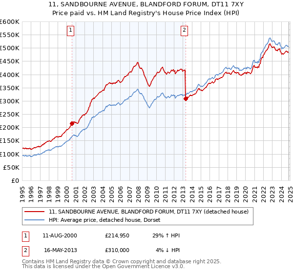 11, SANDBOURNE AVENUE, BLANDFORD FORUM, DT11 7XY: Price paid vs HM Land Registry's House Price Index