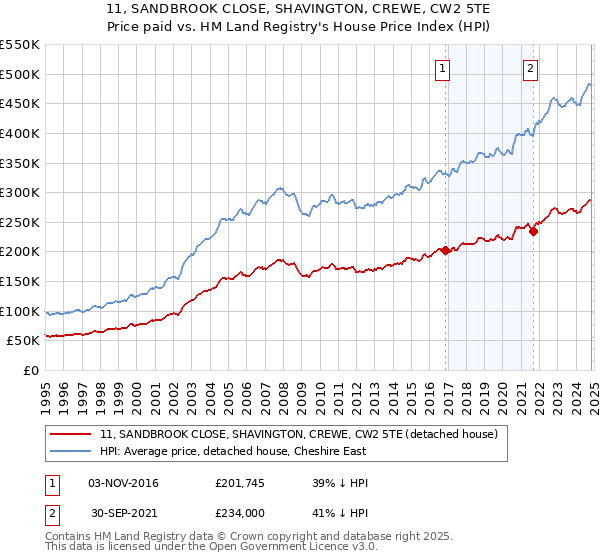 11, SANDBROOK CLOSE, SHAVINGTON, CREWE, CW2 5TE: Price paid vs HM Land Registry's House Price Index