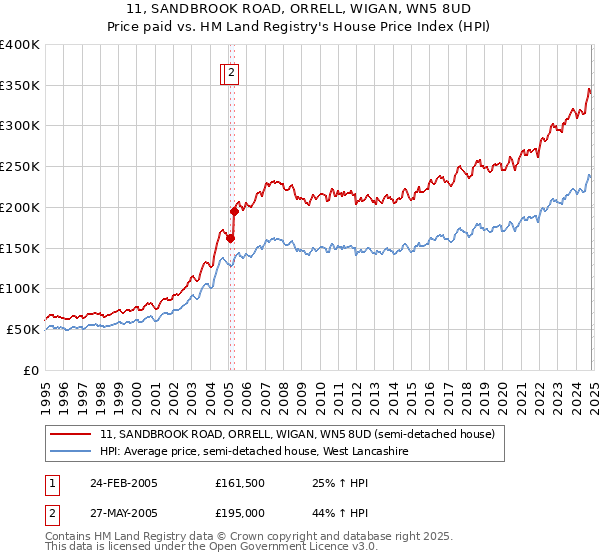 11, SANDBROOK ROAD, ORRELL, WIGAN, WN5 8UD: Price paid vs HM Land Registry's House Price Index